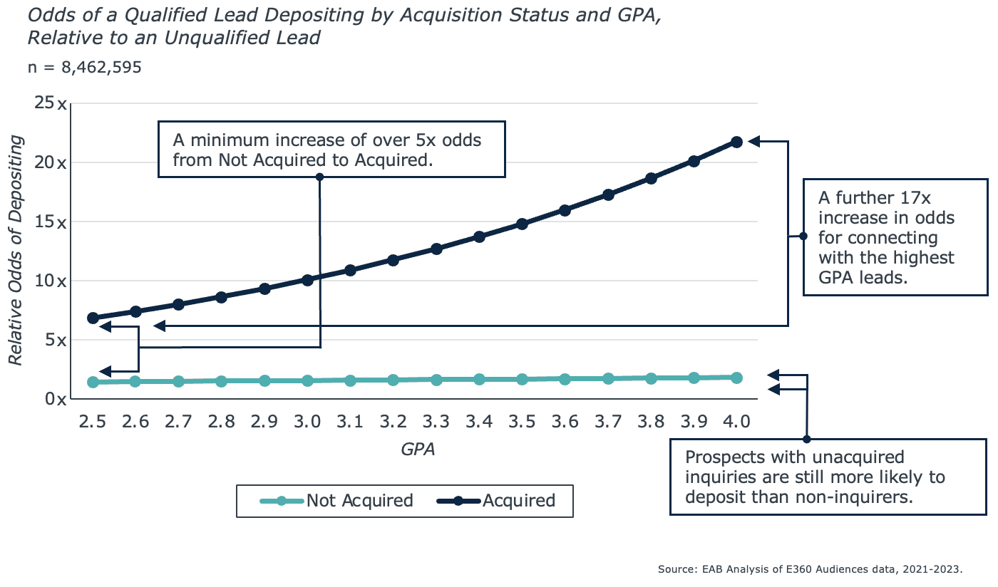 Graph of qualified leads